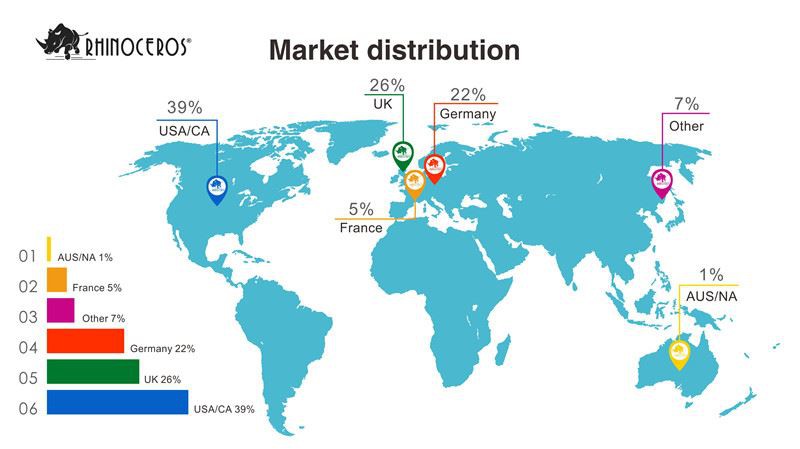 Market distribution